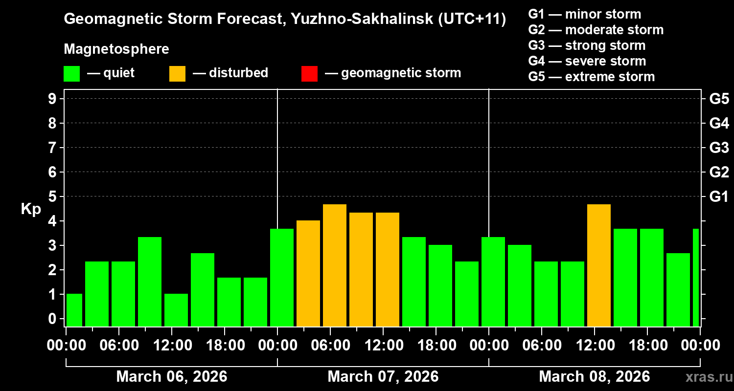 Forecast of the geomagnetic index&nbsp;Kp