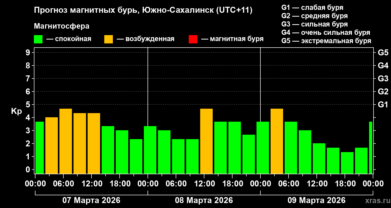 Прогноз геомагнитного индекса Kp