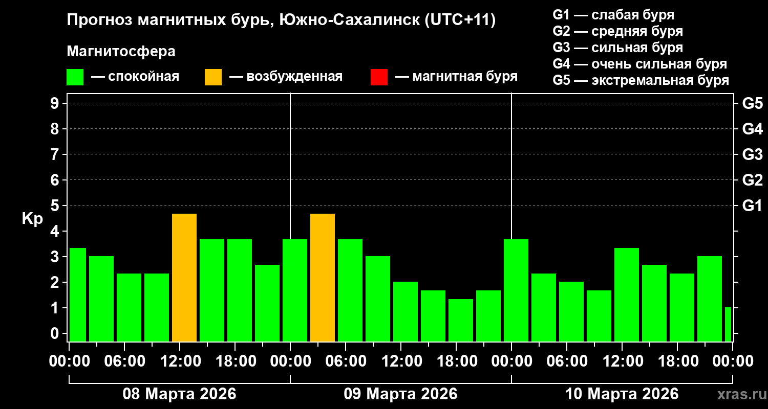 Прогноз геомагнитного индекса Kp
