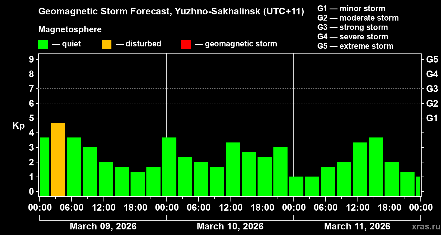 Forecast of the geomagnetic index&nbsp;Kp