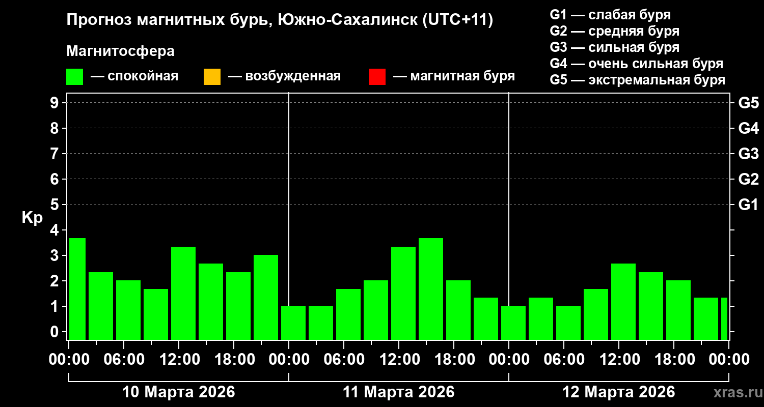 Прогноз геомагнитного индекса Kp