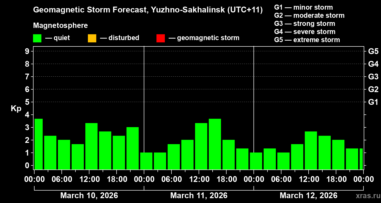 Forecast of the geomagnetic index&nbsp;Kp
