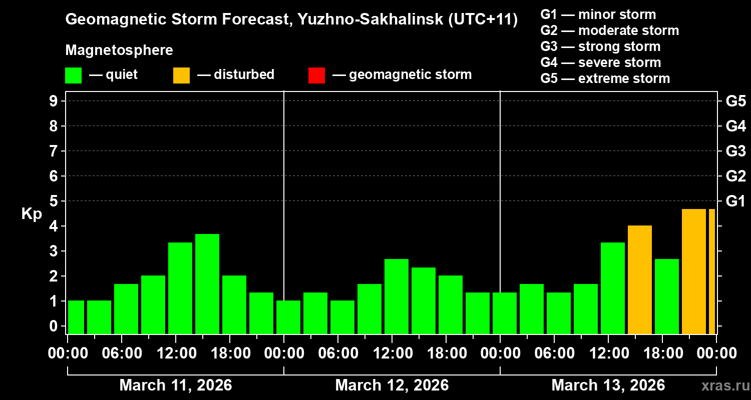 Forecast of the geomagnetic index&nbsp;Kp