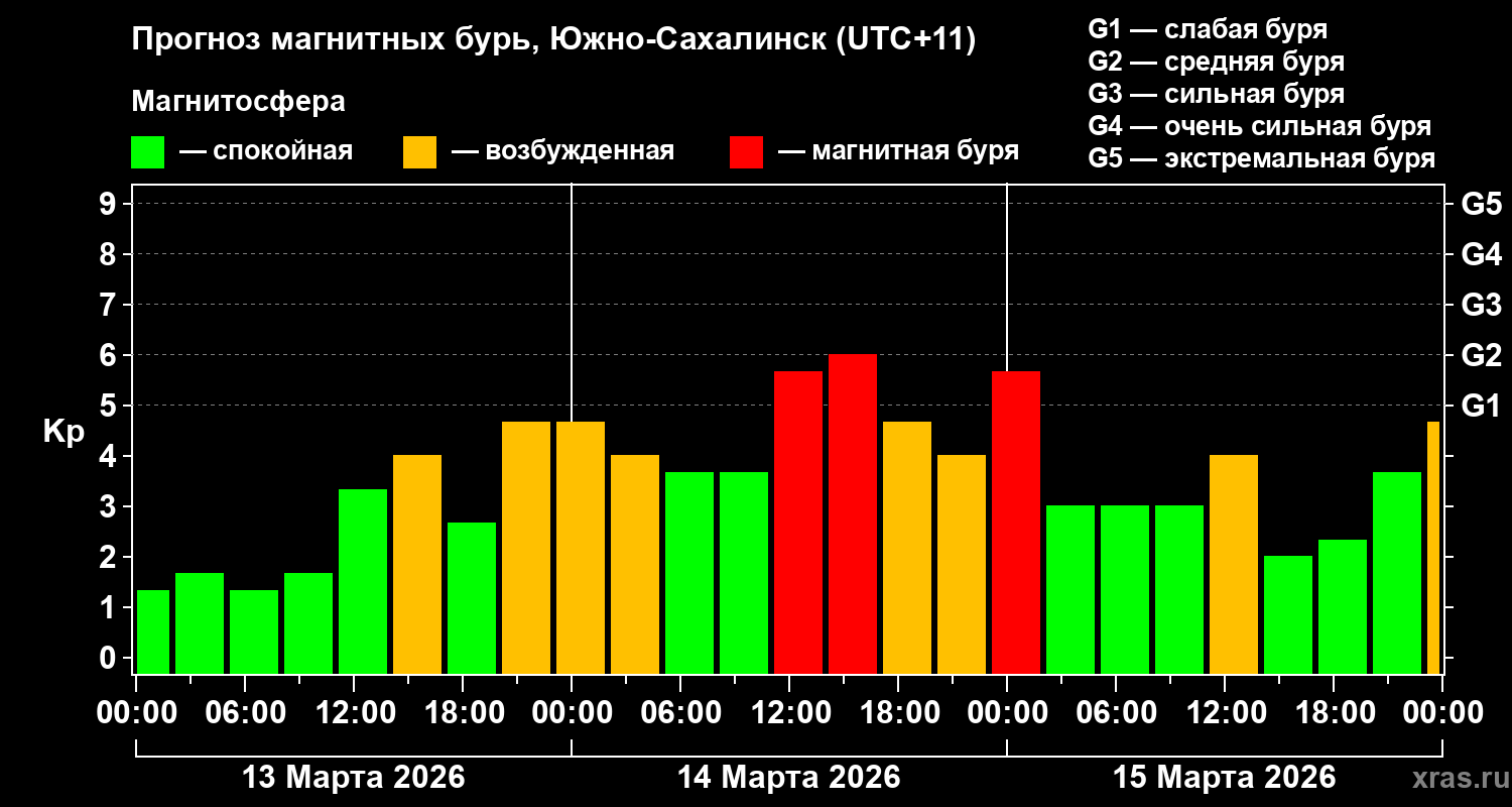 Прогноз геомагнитного индекса Kp