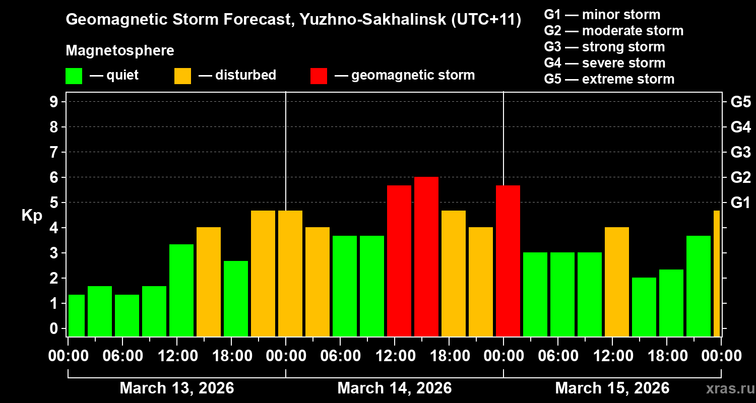 Forecast of the geomagnetic index&nbsp;Kp