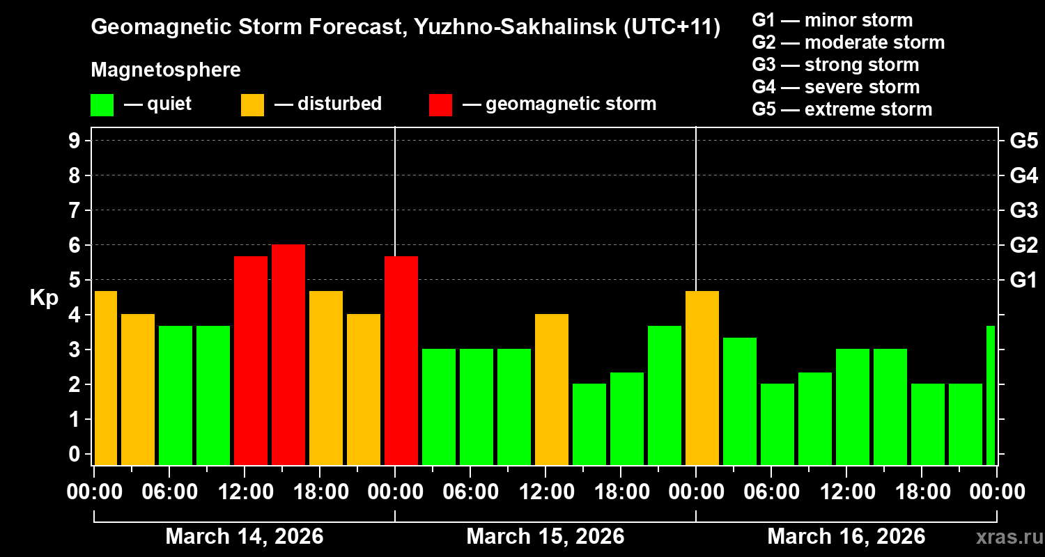 Forecast of the geomagnetic index&nbsp;Kp