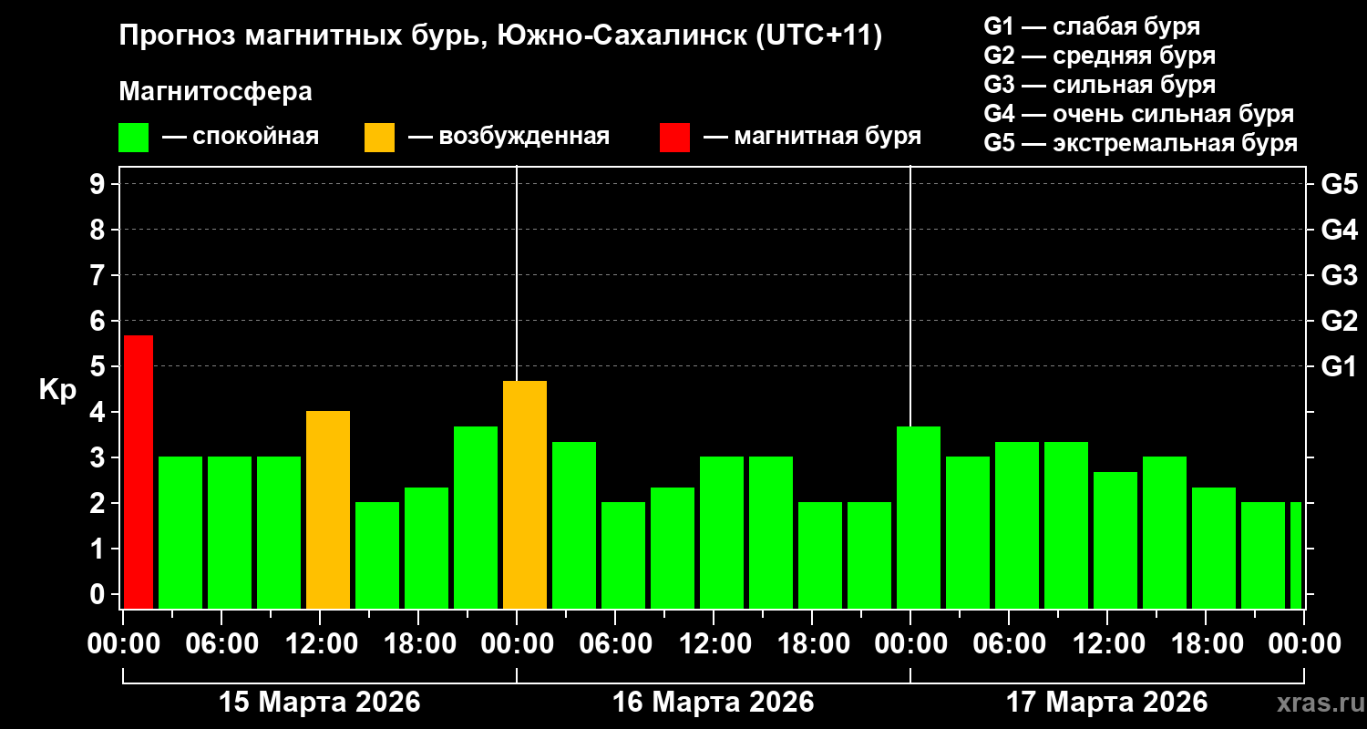 Прогноз геомагнитного индекса Kp