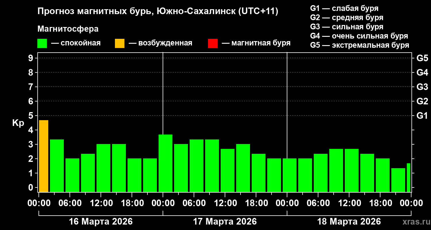 Прогноз геомагнитного индекса Kp