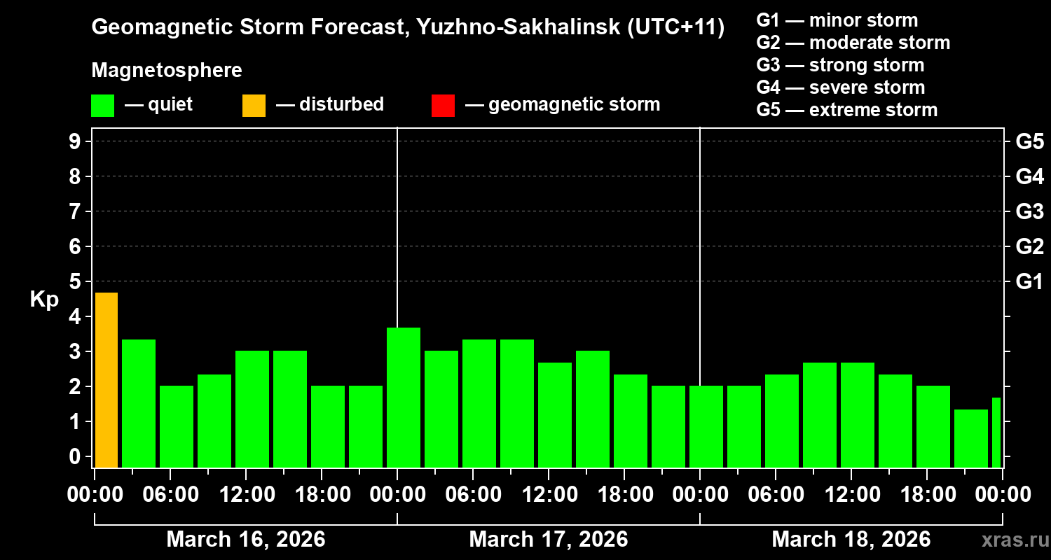 Forecast of the geomagnetic index Kp