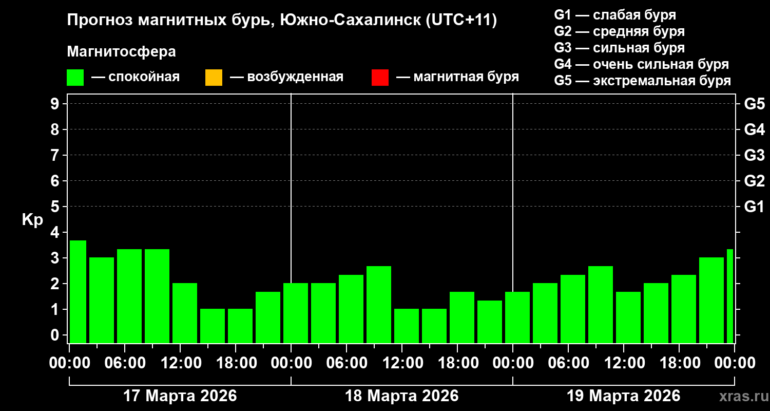 Прогноз геомагнитного индекса&nbsp;Kp