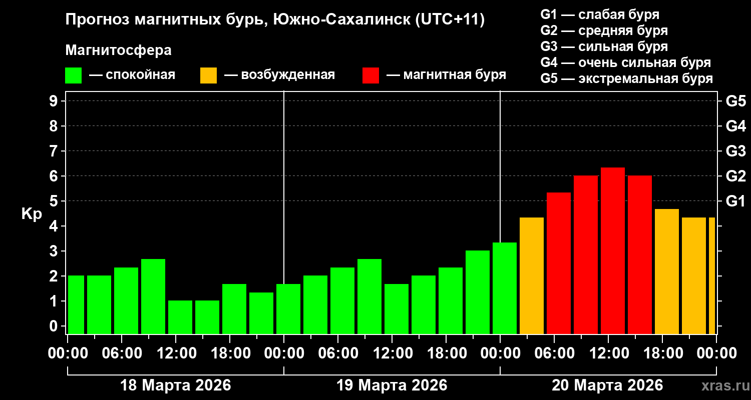 Прогноз геомагнитного индекса&nbsp;Kp
