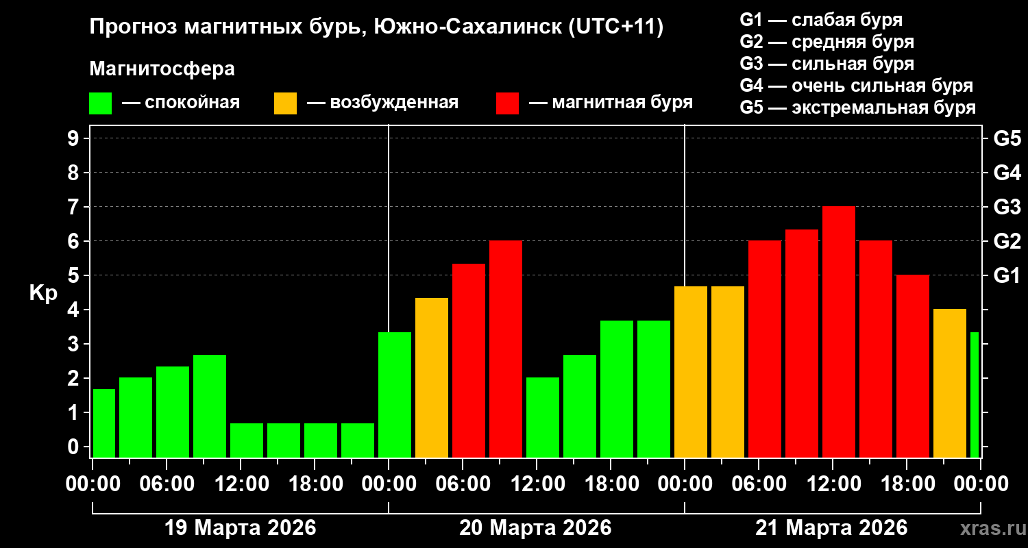 Прогноз геомагнитного индекса&nbsp;Kp
