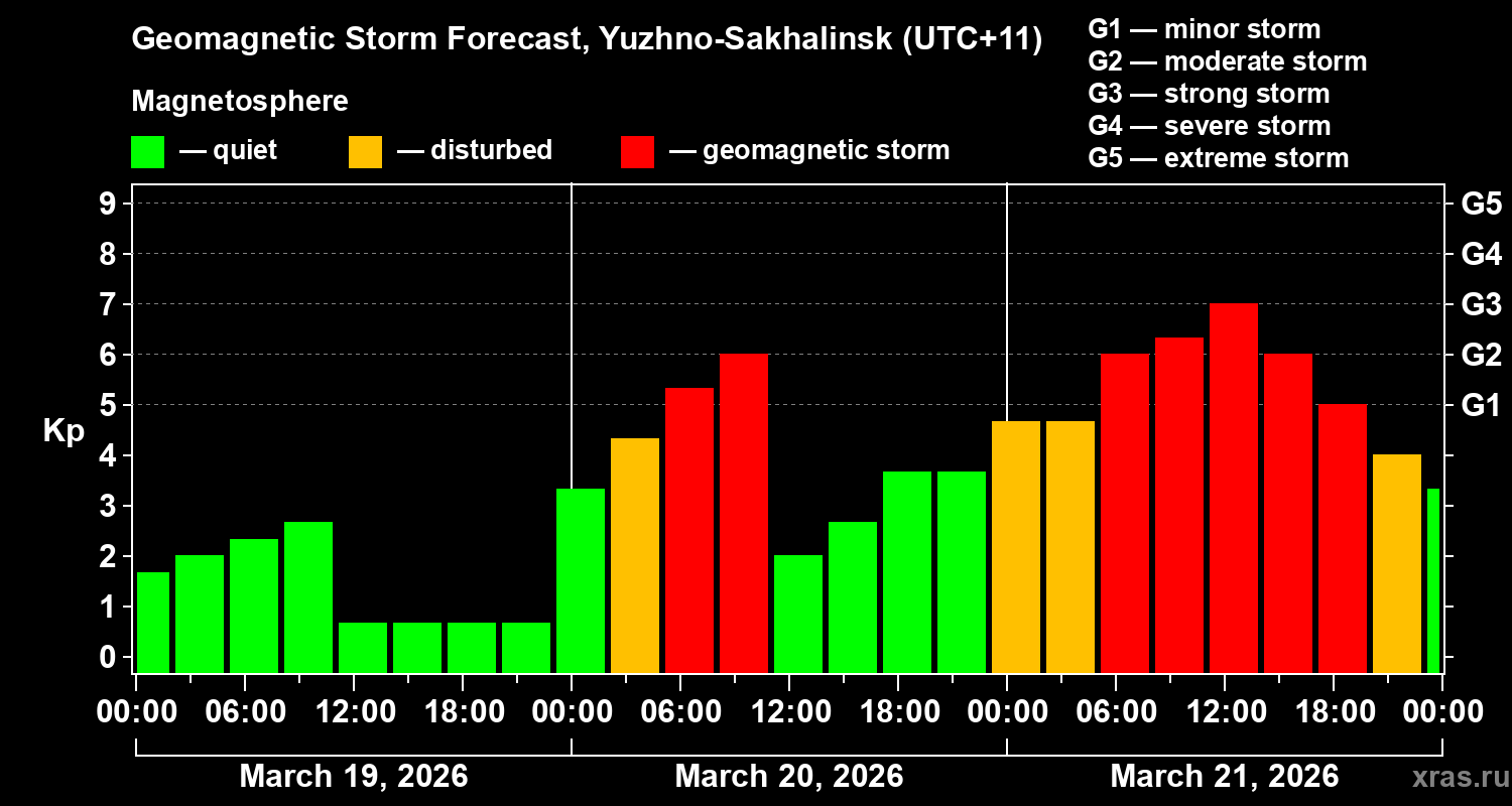 Forecast of the geomagnetic index&nbsp;Kp