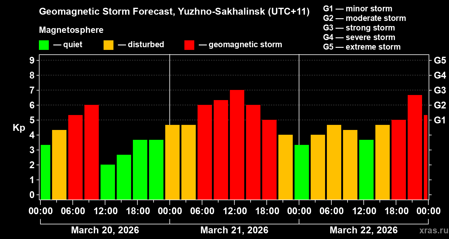 Forecast of the geomagnetic index&nbsp;Kp