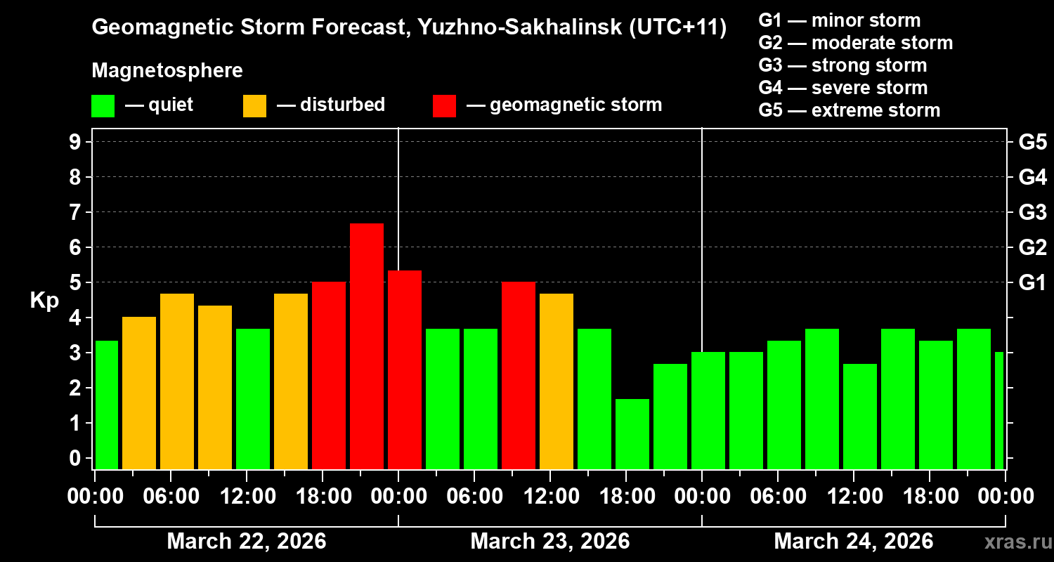 Forecast of the geomagnetic index&nbsp;Kp