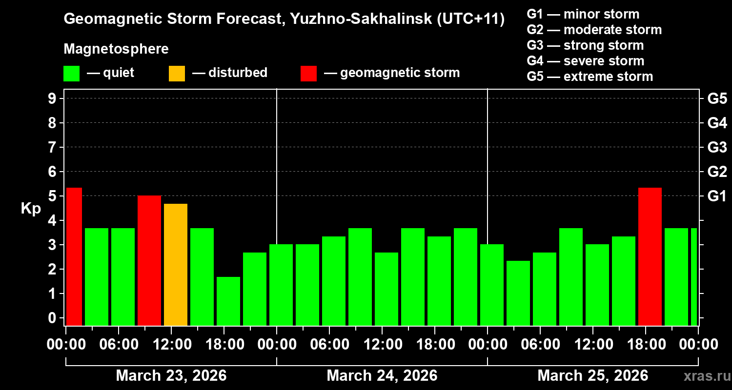 Forecast of the geomagnetic index&nbsp;Kp