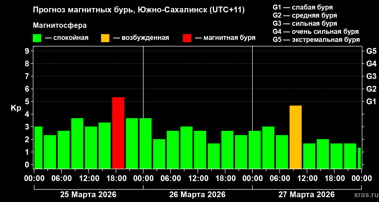 Прогноз геомагнитного индекса&nbsp;Kp