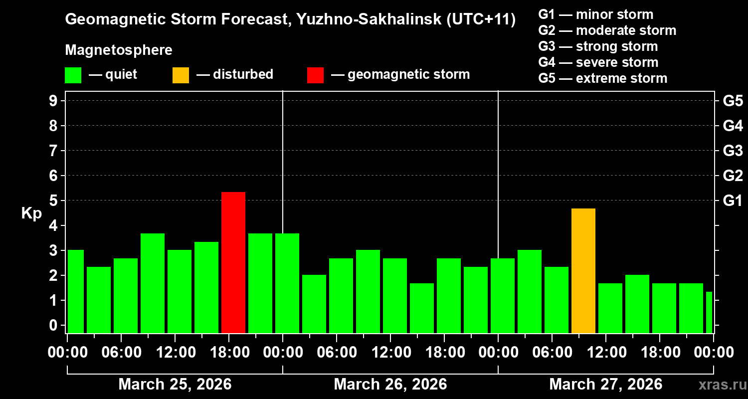 Forecast of the geomagnetic index&nbsp;Kp