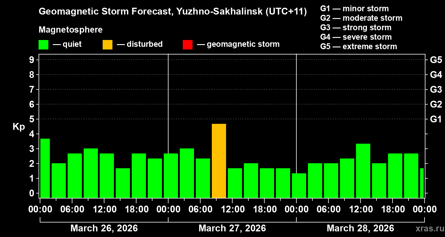 Forecast of the geomagnetic index&nbsp;Kp