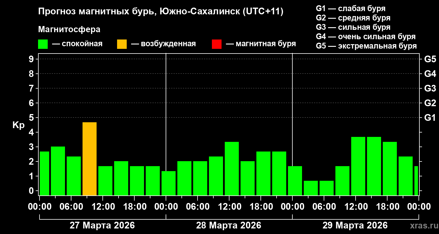 Прогноз геомагнитного индекса&nbsp;Kp