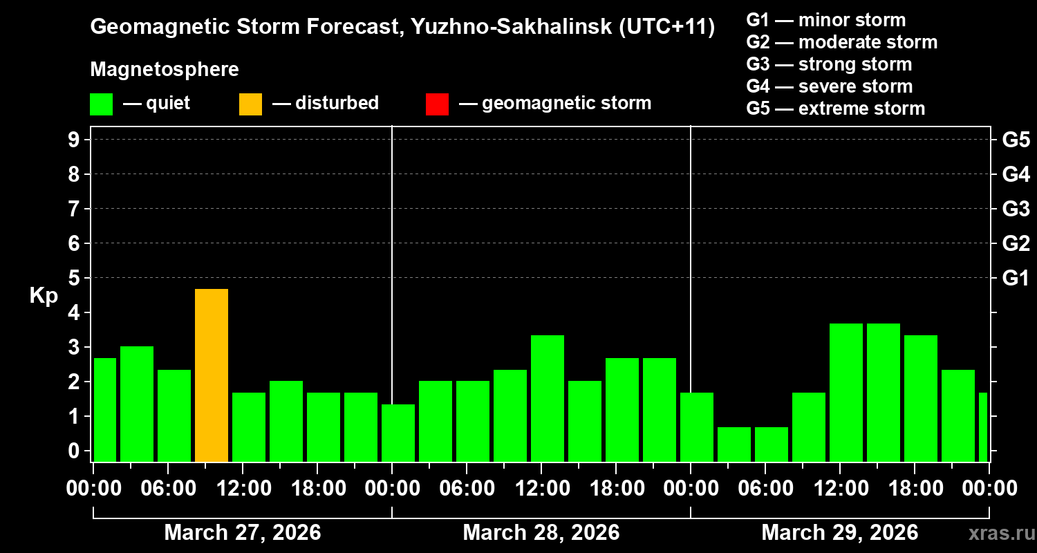 Forecast of the geomagnetic index&nbsp;Kp