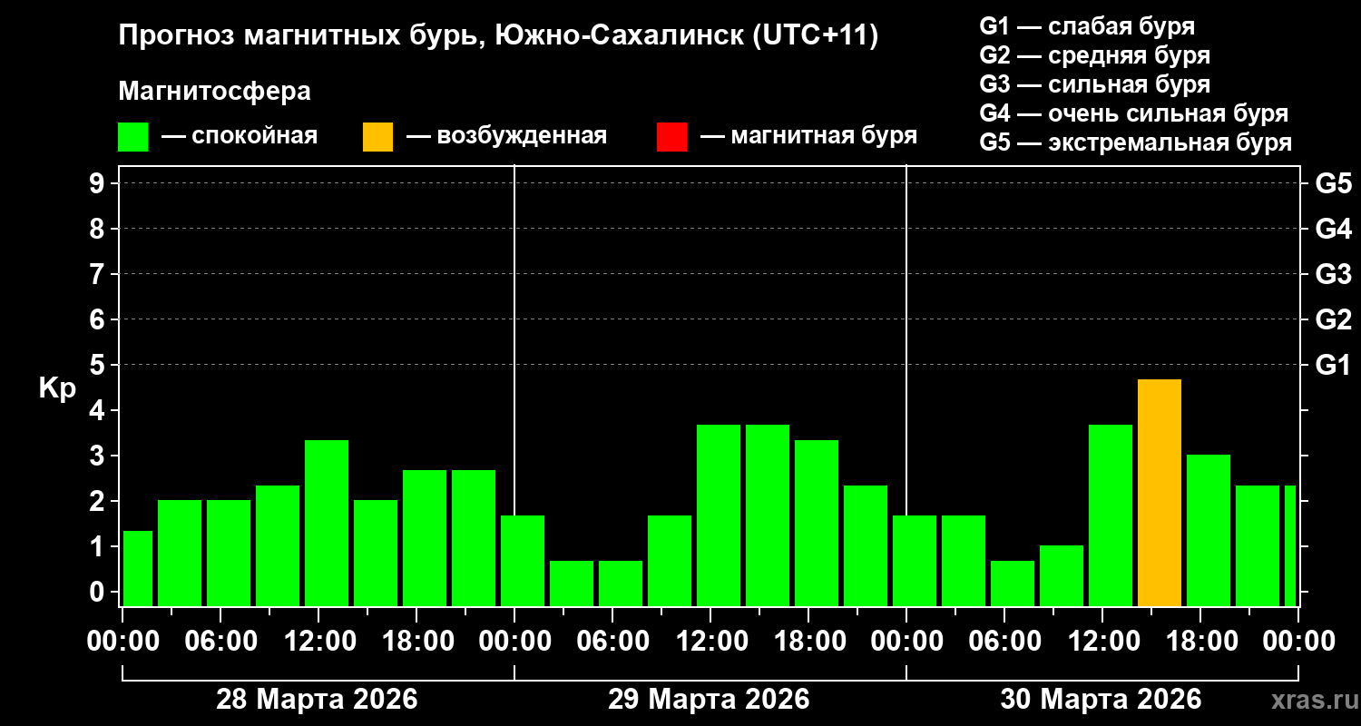Прогноз геомагнитного индекса&nbsp;Kp