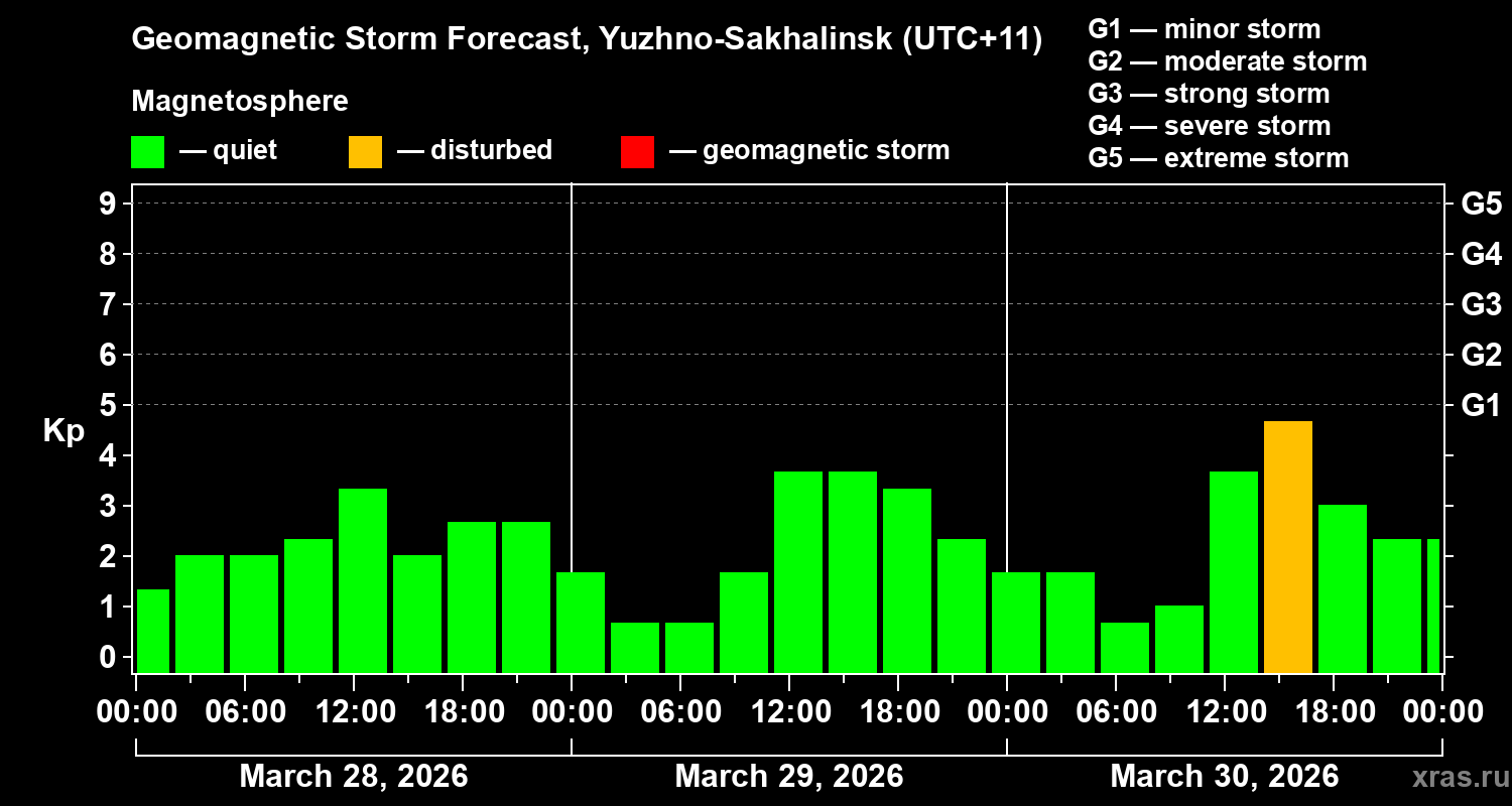 Forecast of the geomagnetic index&nbsp;Kp