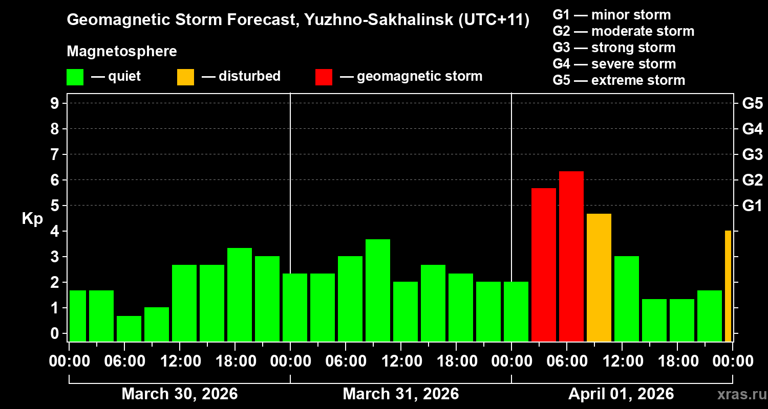 Forecast of the geomagnetic index&nbsp;Kp