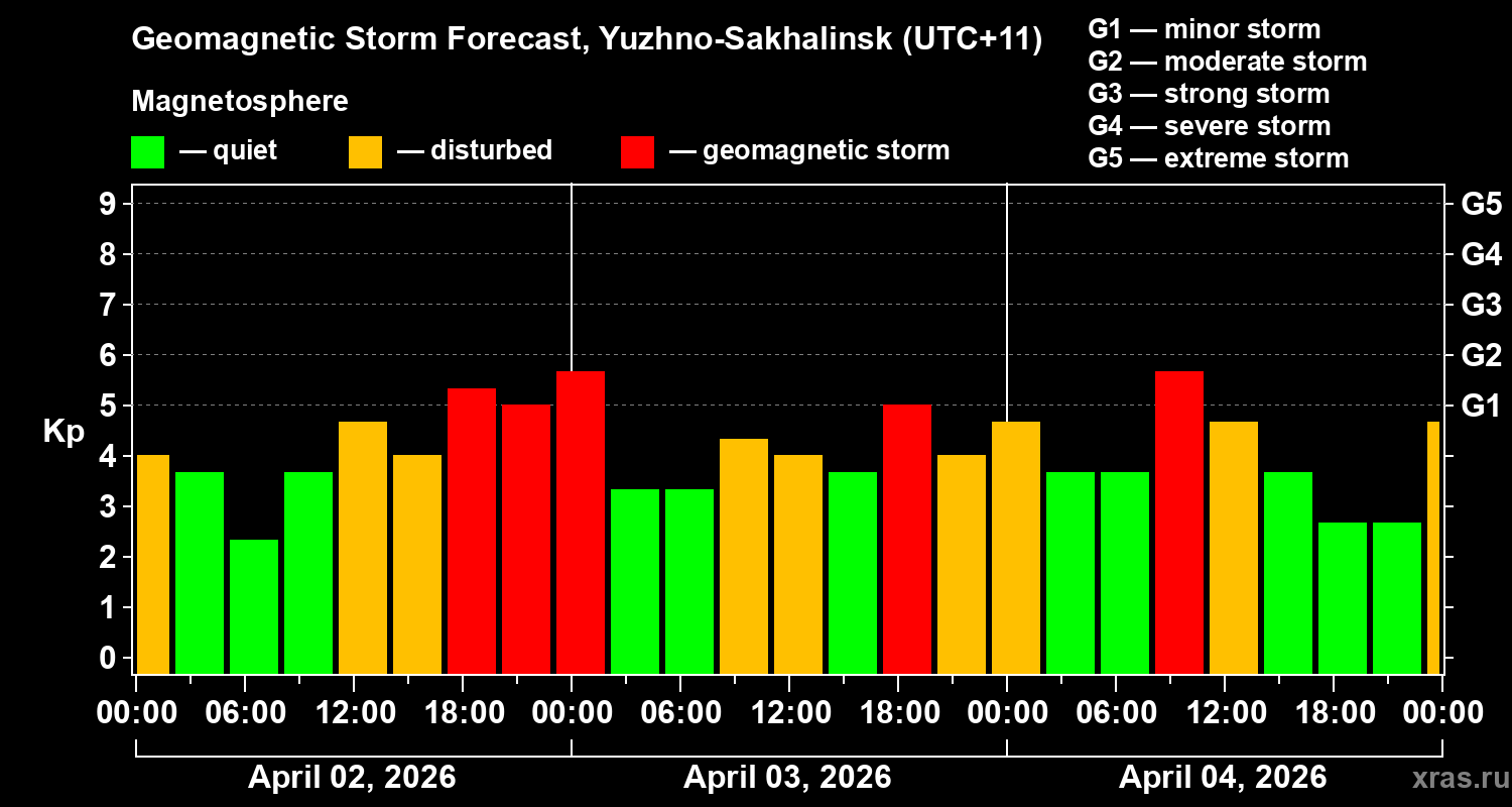 Forecast of the geomagnetic index&nbsp;Kp