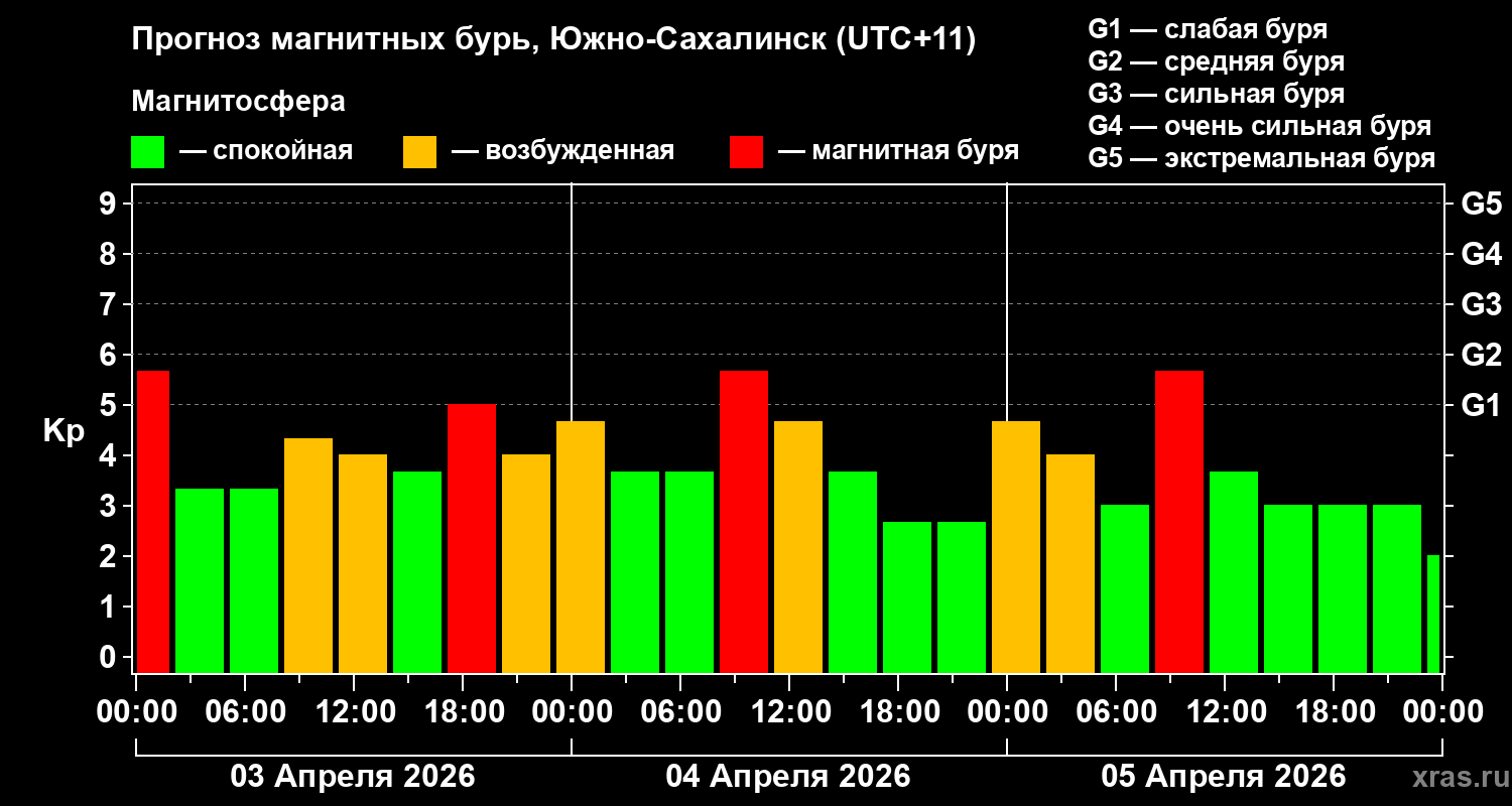 Прогноз геомагнитного индекса&nbsp;Kp