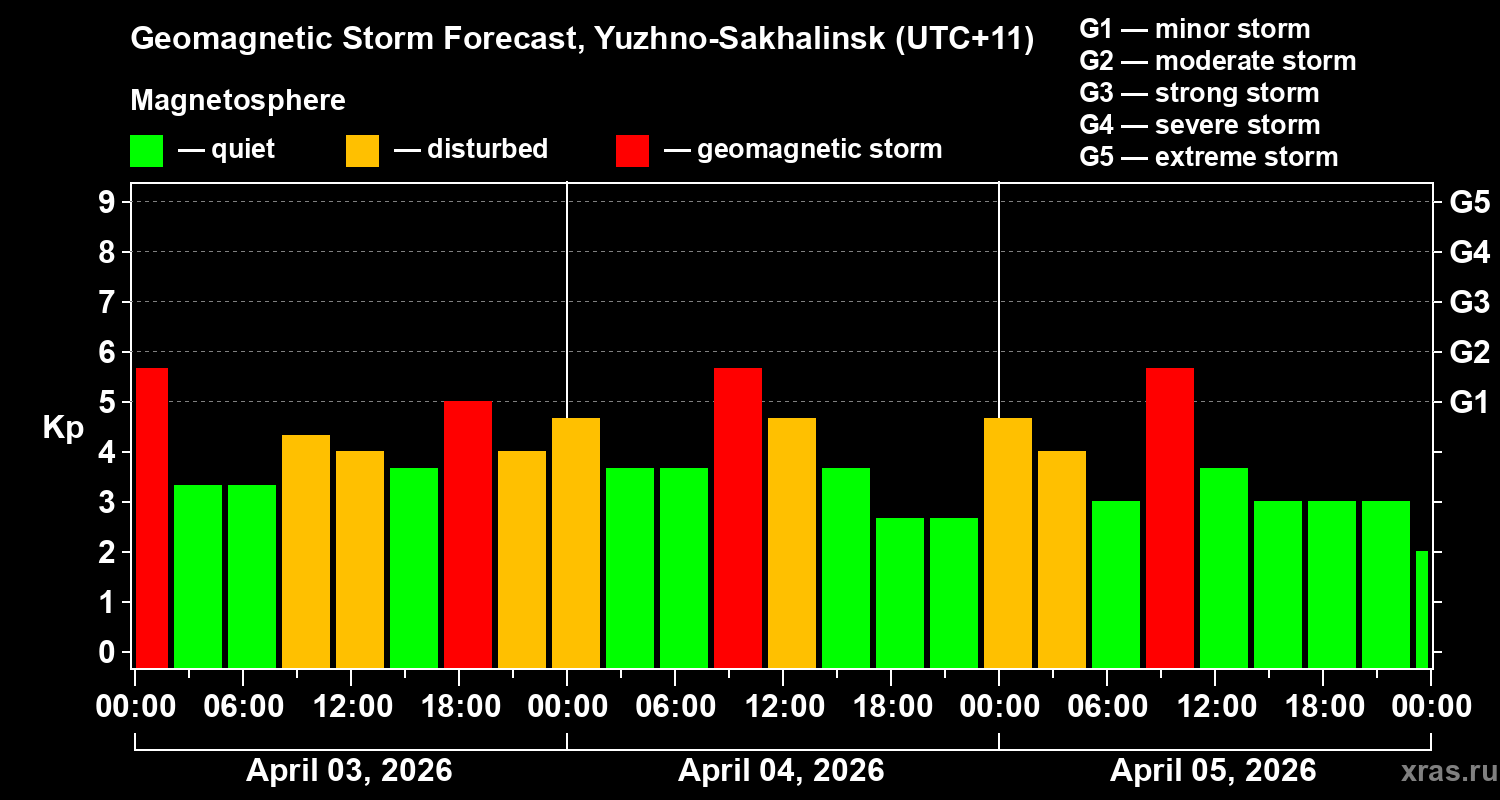 Forecast of the geomagnetic index&nbsp;Kp