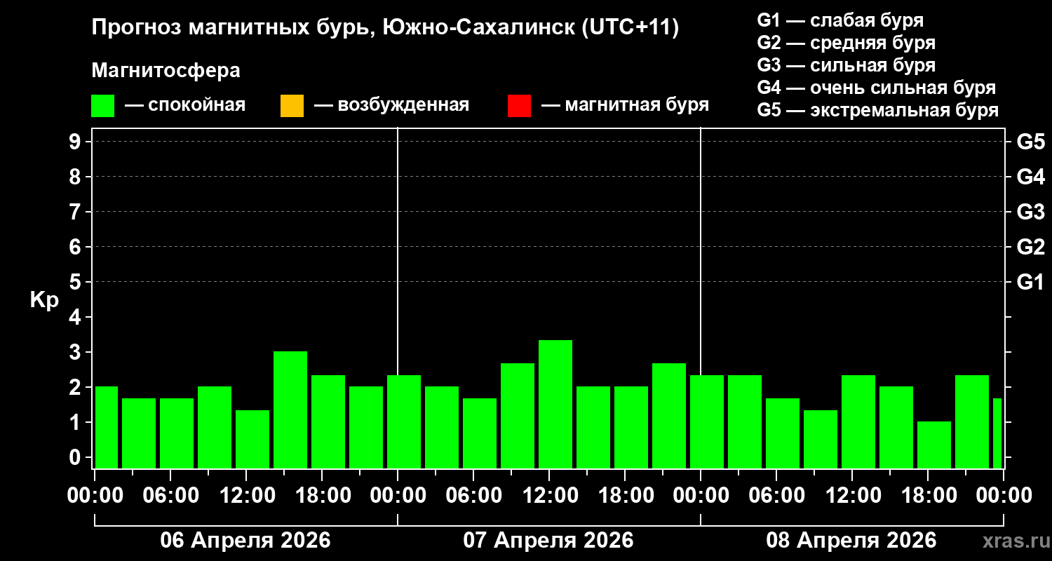 Прогноз геомагнитного индекса Kp