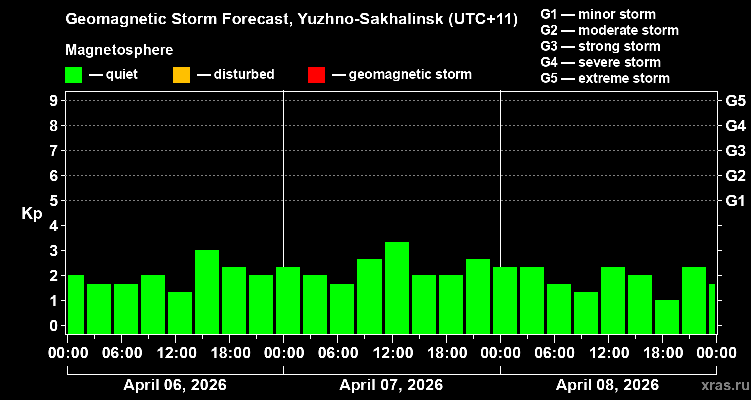 Forecast of the geomagnetic index&nbsp;Kp