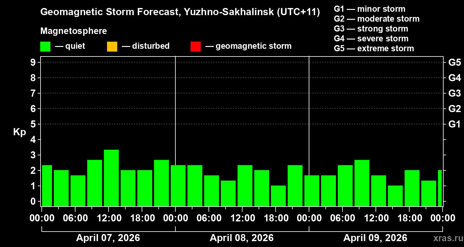 Forecast of the geomagnetic index&nbsp;Kp
