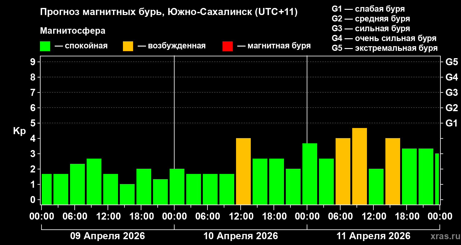 Прогноз геомагнитного индекса&nbsp;Kp