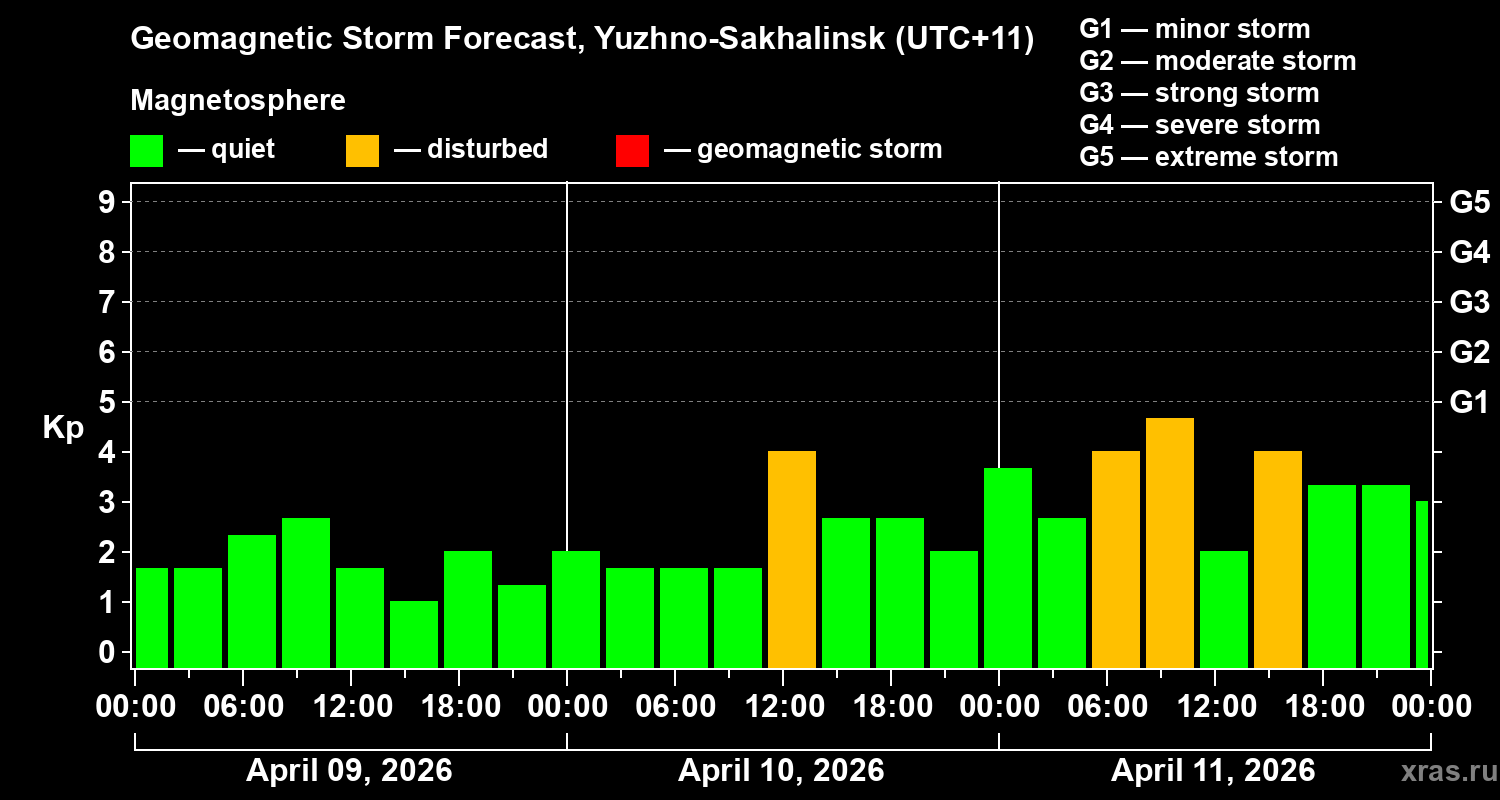 Forecast of the geomagnetic index Kp