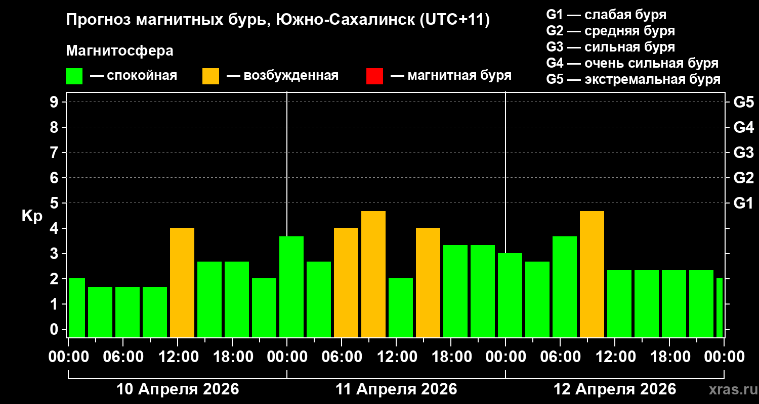 Прогноз геомагнитного индекса&nbsp;Kp