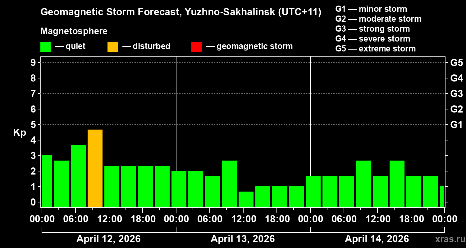 Forecast of the geomagnetic index Kp
