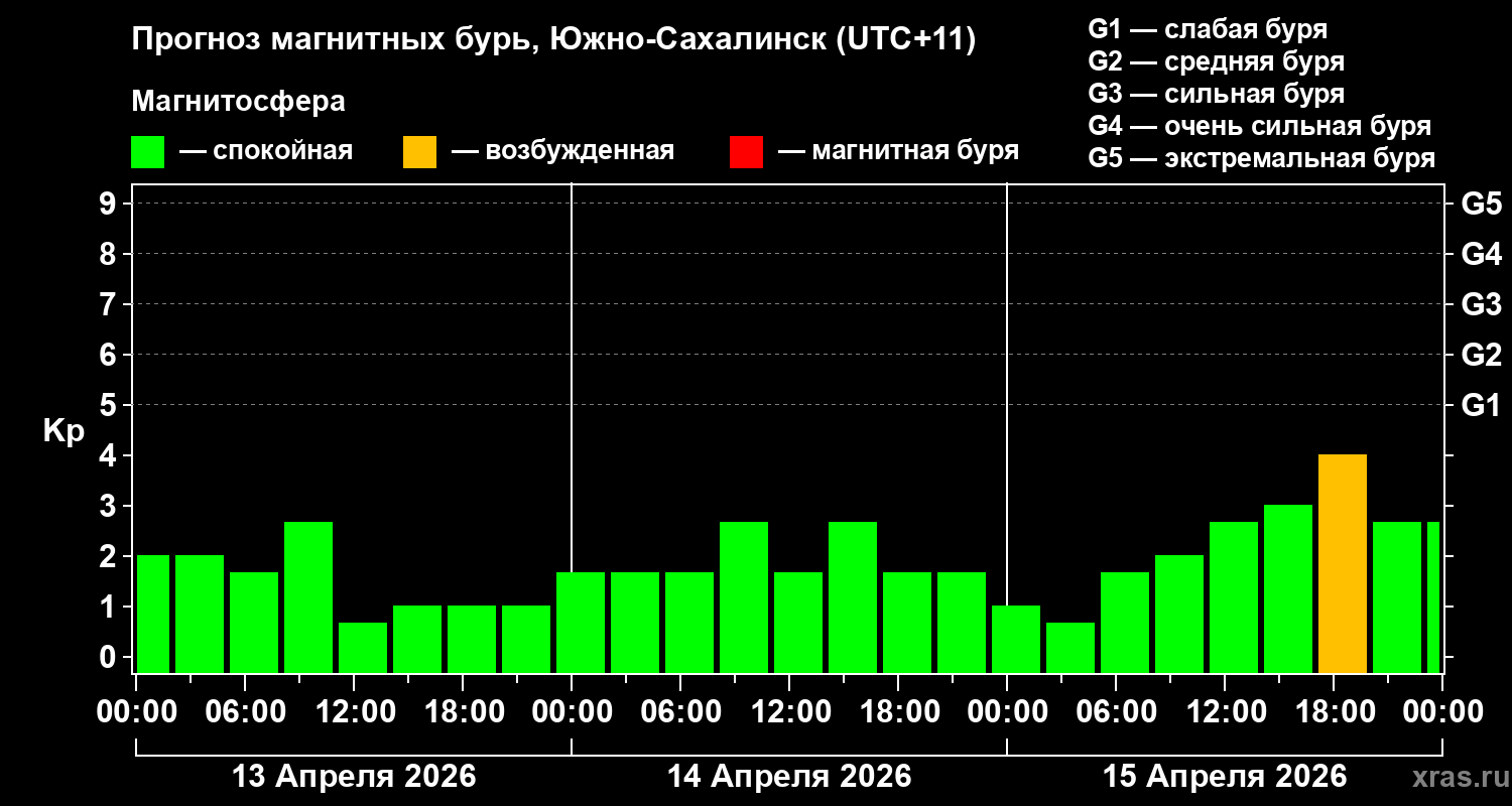 Прогноз геомагнитного индекса&nbsp;Kp