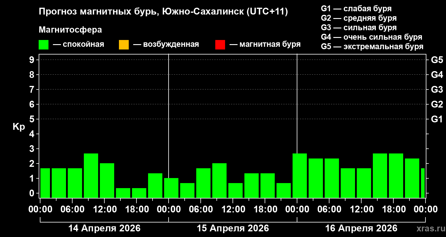 Прогноз геомагнитного индекса&nbsp;Kp