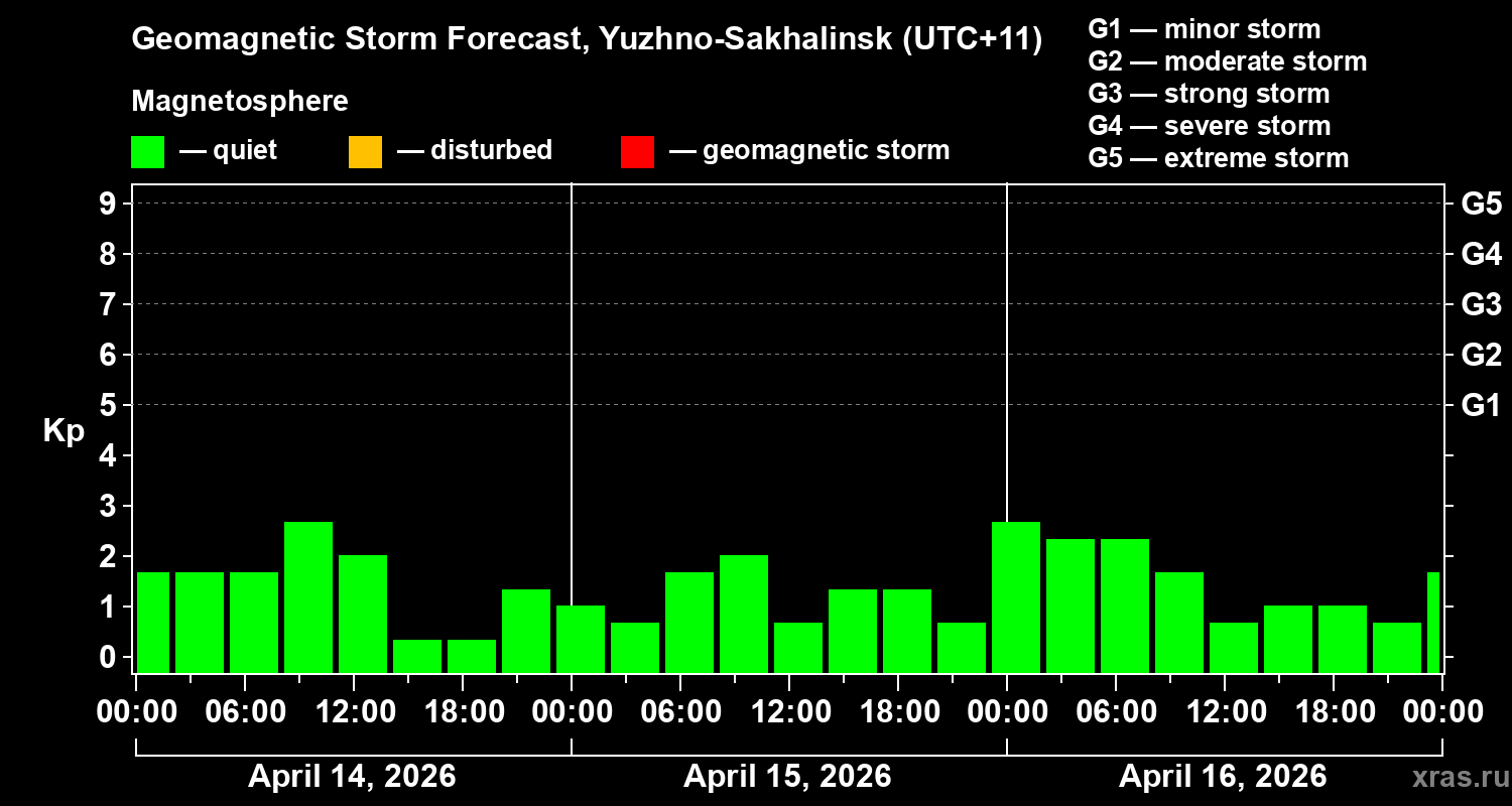 Forecast of the geomagnetic index&nbsp;Kp