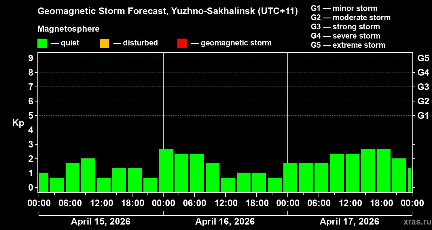 Forecast of the geomagnetic index&nbsp;Kp