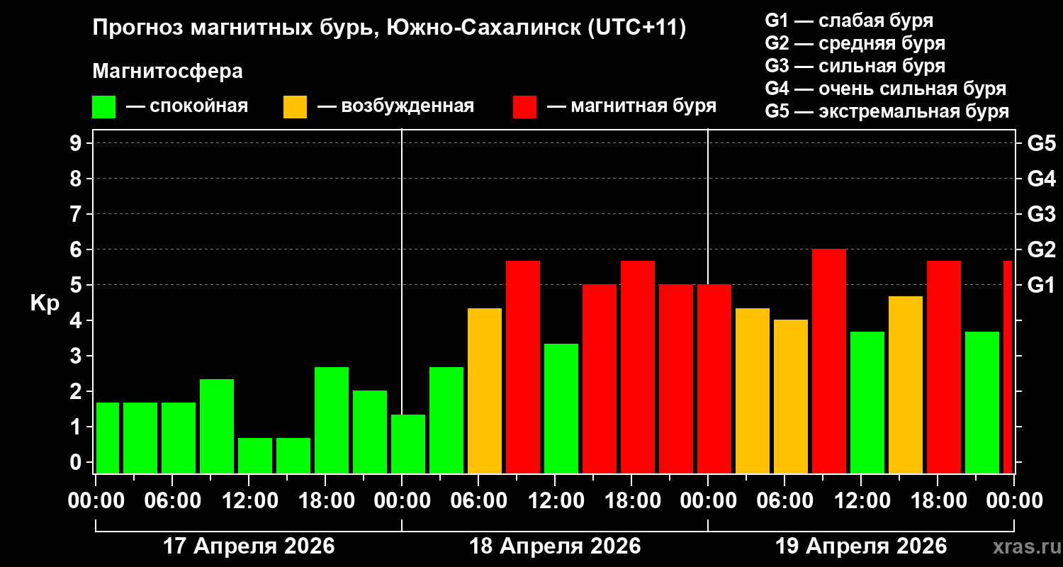 Прогноз геомагнитного индекса&nbsp;Kp