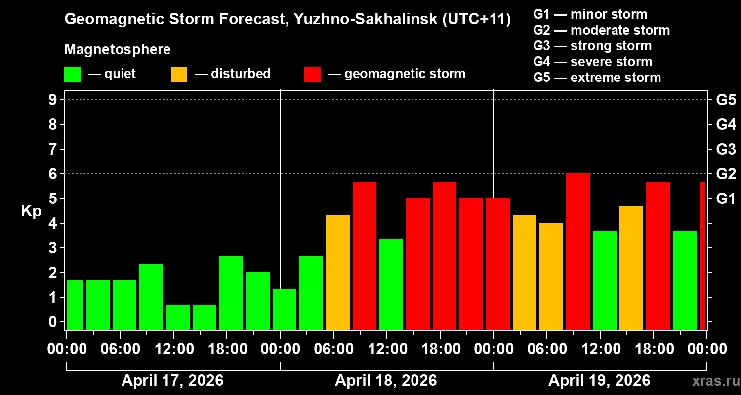 Forecast of the geomagnetic index&nbsp;Kp
