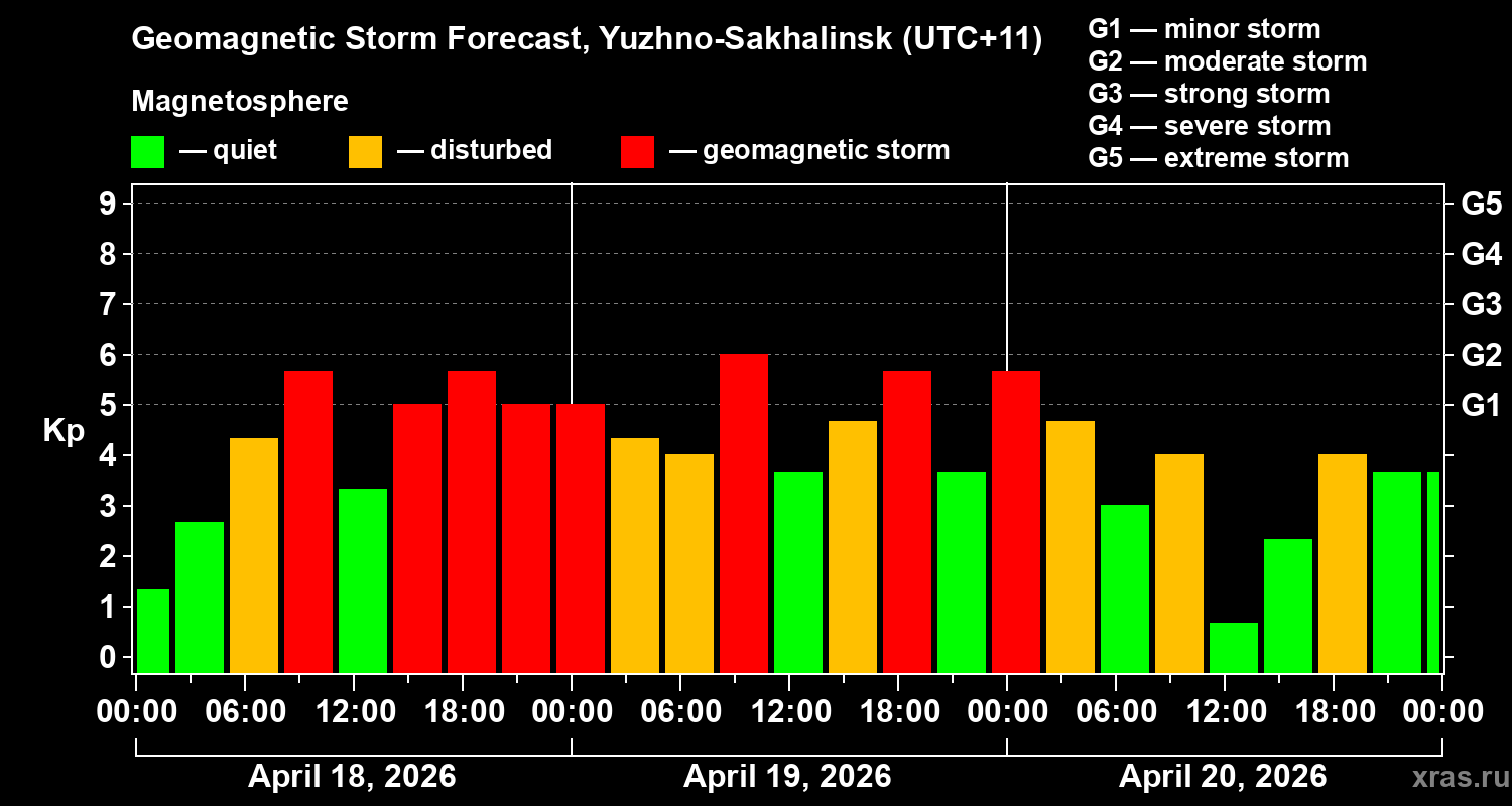 Forecast of the geomagnetic index&nbsp;Kp