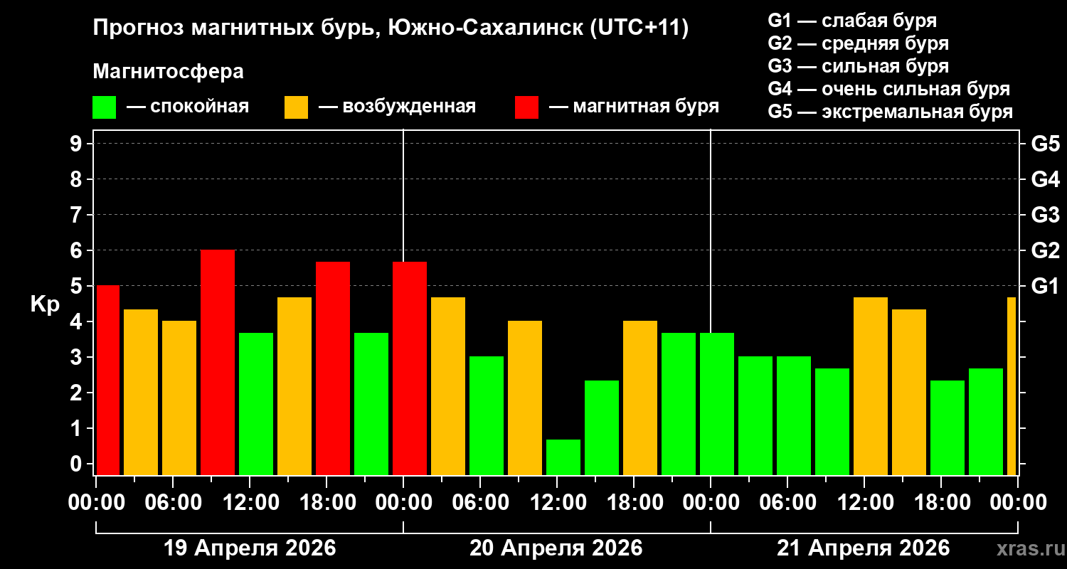 Прогноз геомагнитного индекса&nbsp;Kp
