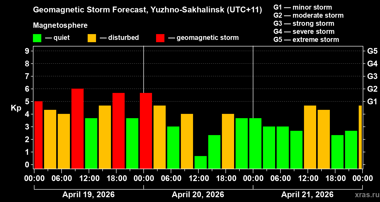 Forecast of the geomagnetic index&nbsp;Kp