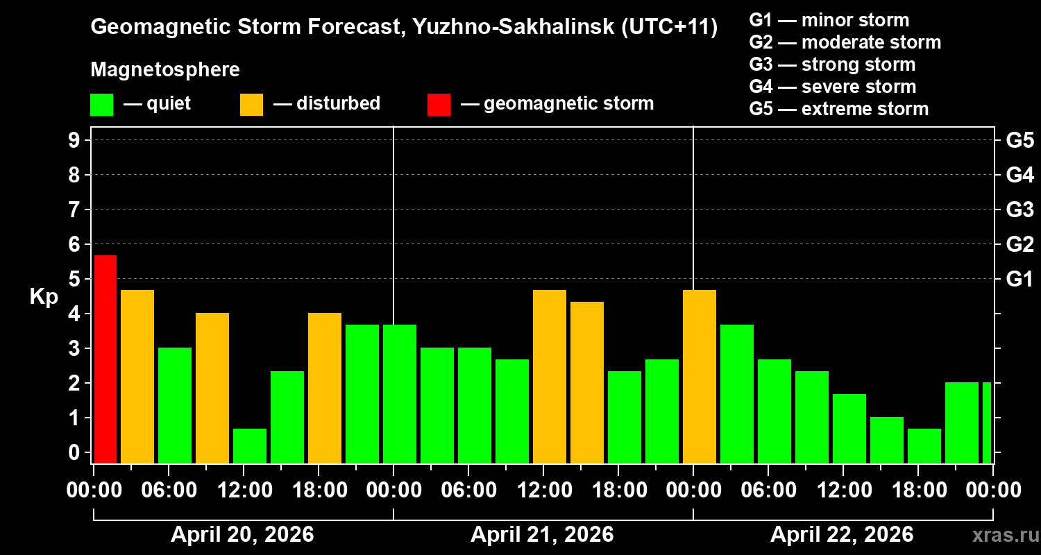 Forecast of the geomagnetic index&nbsp;Kp