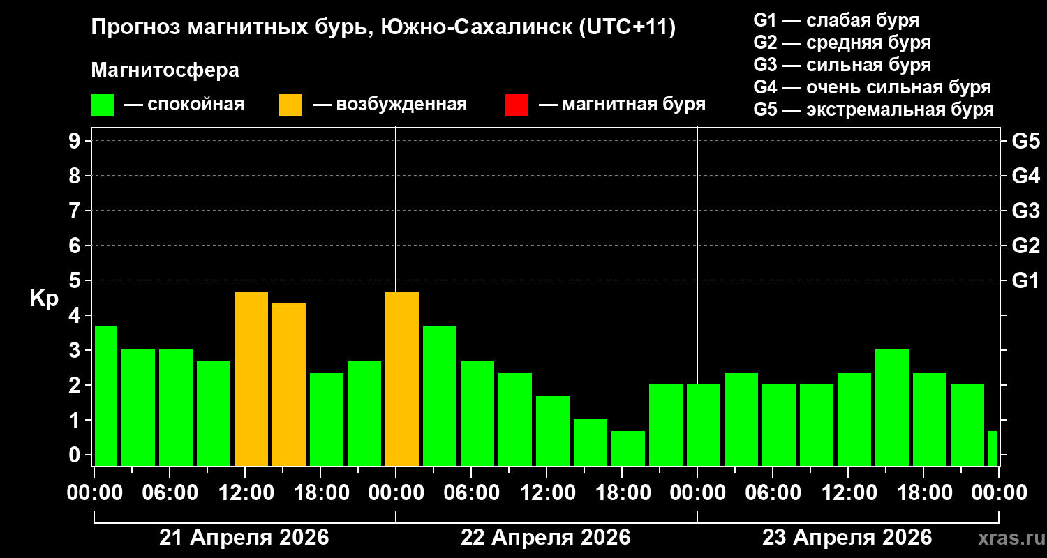 Прогноз геомагнитного индекса&nbsp;Kp