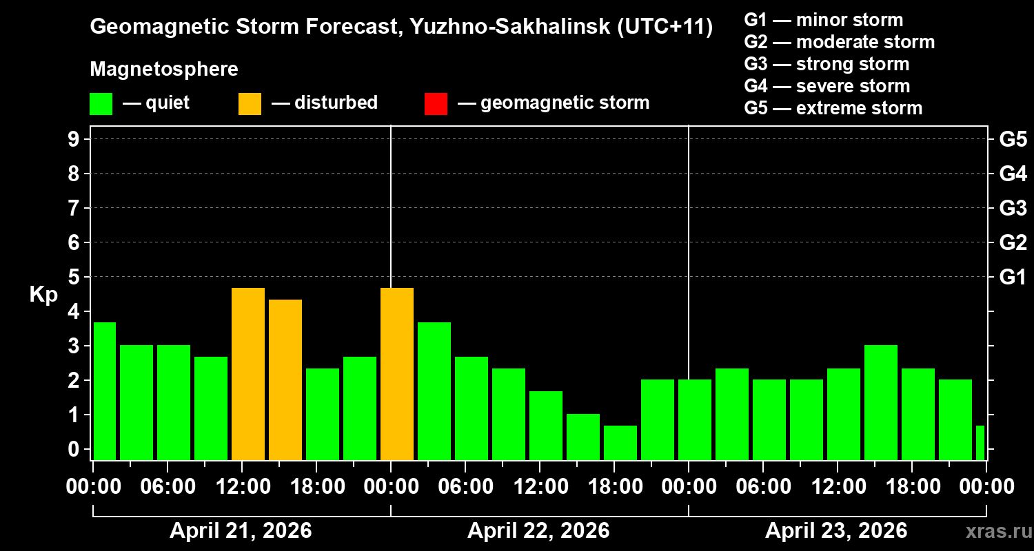 Forecast of the geomagnetic index&nbsp;Kp